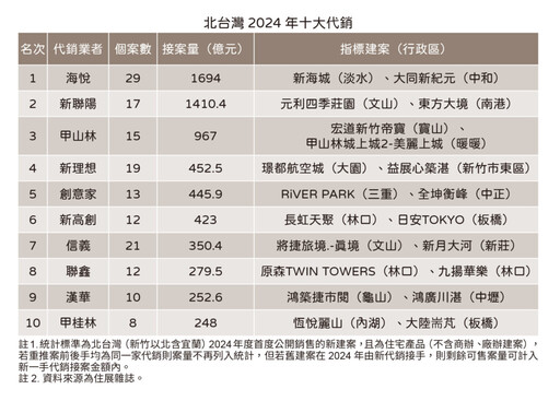 誰是建商最愛？ 海悅、新聯陽奪2024年接案冠亞軍