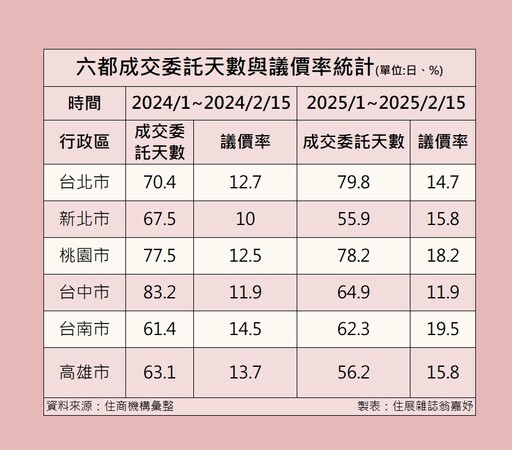 買方市場要來了？五都議價率全數上揚