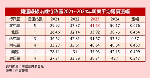 高人流、高機能 台中北屯房價4年近7成漲幅