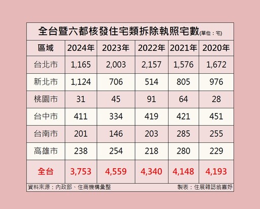 新北進入「大都更時代」2024年拆除量首度破千宅