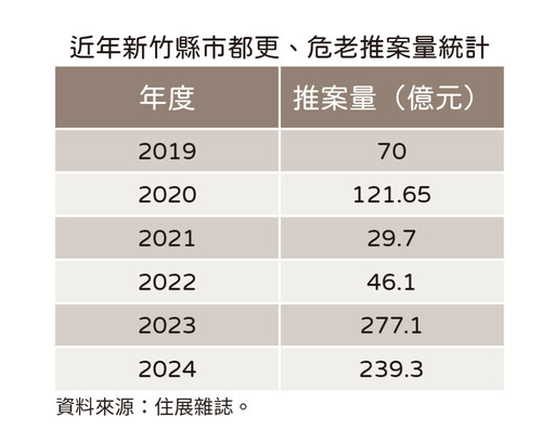 不只雙北 新竹都更危老推案熱度不減