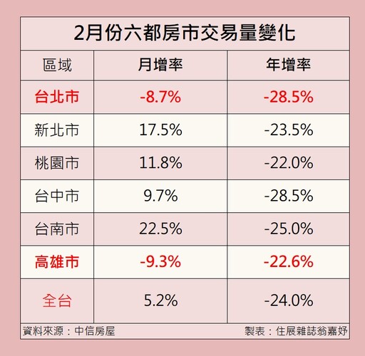 2月房市交易量小幅回升 專家：仍充滿不確定性