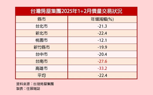 前兩月交易量年減2成 房市目前靠3種人支撐