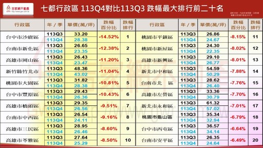 台積電外溢區領跌 專家：買房策略以物件為主