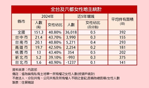 買房不如買地？ 中南部2縣市女地主逾20萬人