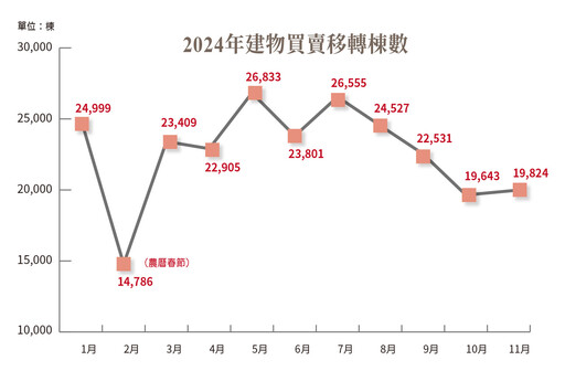 市場從瘋狂到急凍 2025年房價將現「震盪三部曲」？