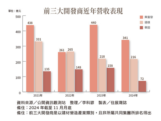 未來「底氣」全揭露 營建股將乘浪三年──不動搖