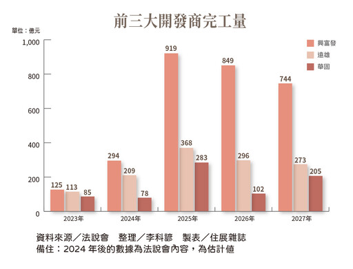 未來「底氣」全揭露 營建股將乘浪三年──不動搖