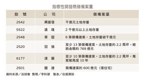 未來「底氣」全揭露 營建股將乘浪三年──不動搖