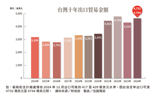 今年GDP基本「保3」台灣不只AI傳產復甦成關鍵驅動力