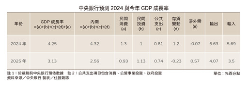 今年GDP基本「保3」台灣不只AI傳產復甦成關鍵驅動力