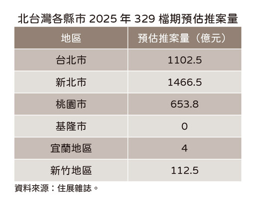 沒人買也要推 北台灣329檔期估推3339.3億創新高