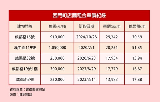 區段、廣告效應加乘 西門町店租每坪近3萬元創新高