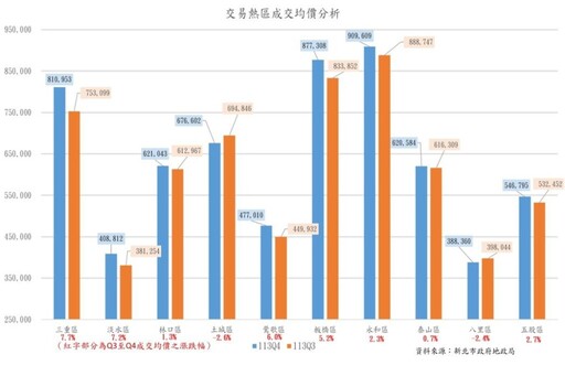 新北預售交易暴跌近6成 這4區房價反逆勢上漲