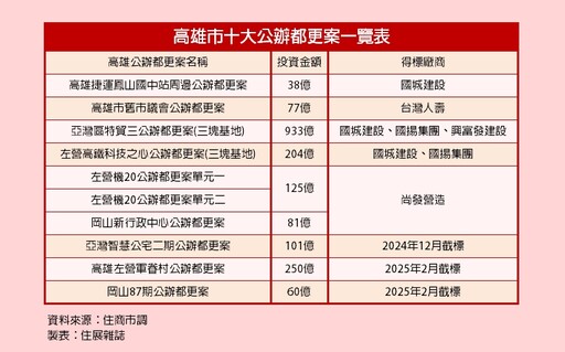 都更投資金額上看1,800億元 高雄掀城市轉型浪潮