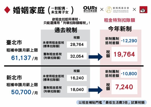 租金抵稅新制將上路 民團籲兩大部會「這麼做」