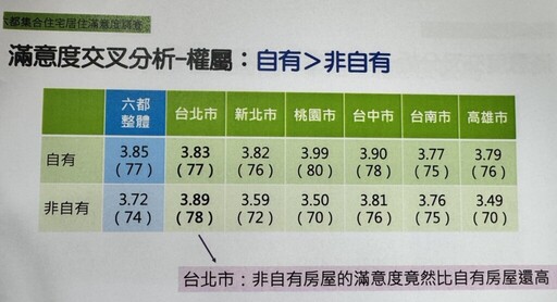 台北高房價下 「租」比「買」更幸福