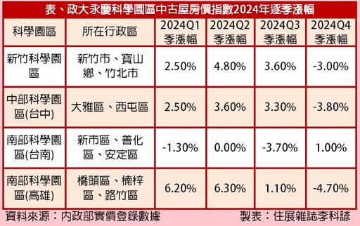 科學園區房價修正竹科、中科單季跌幅逾3%