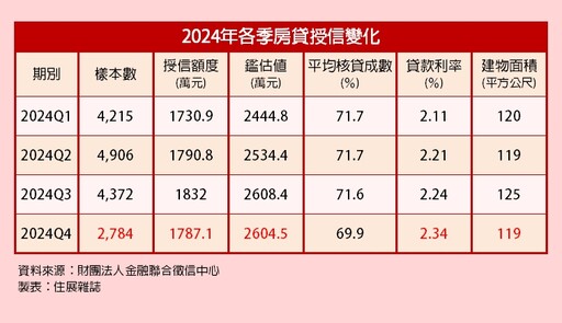 授信難度提高 青年屋主靠「這招」核貸成數居冠