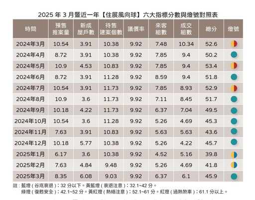 回溫了 住展風向球轉燈號為穩定綠燈