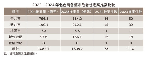危老時程獎勵落日在即 2024北台灣危老推案量站穩千億