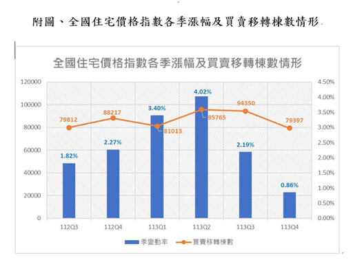 價量兩樣情? 住宅價格指數連26季上揚 交易量卻滑落