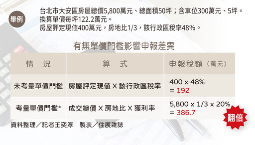 2025稅改「殺很大」 房子放十年竟變豪宅? 自住老屋主也逃不掉