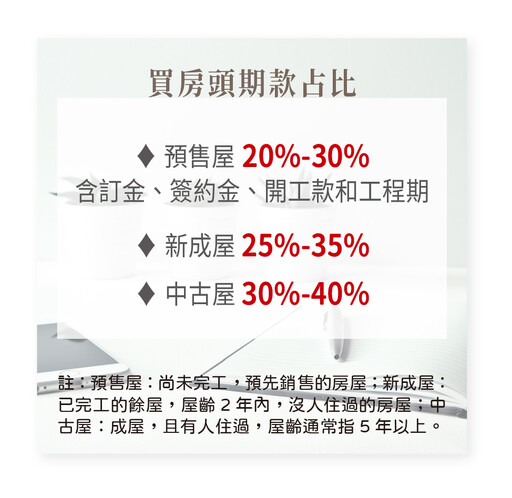 「低首付」風險須知 買房真的變輕鬆?當心財務壓力讓你付不出來