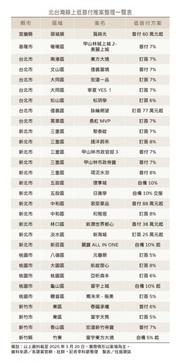 低首付潮再起!買房好時機 還是市場最後的煙火?