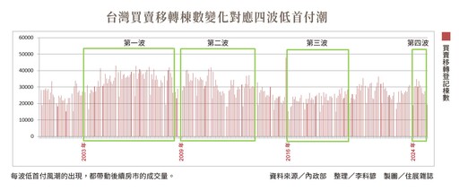 低首付潮再起!買房好時機 還是市場最後的煙火?