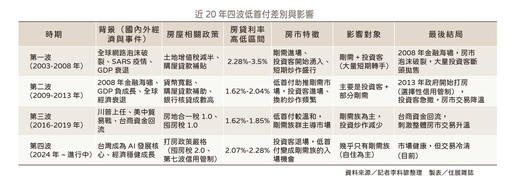 低首付潮再起!買房好時機 還是市場最後的煙火?