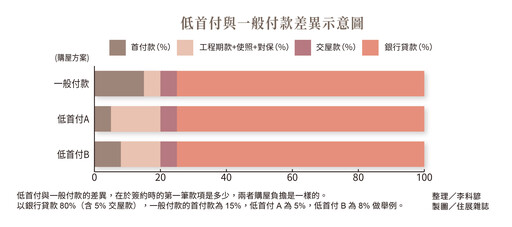 低首付潮再起!買房好時機 還是市場最後的煙火?