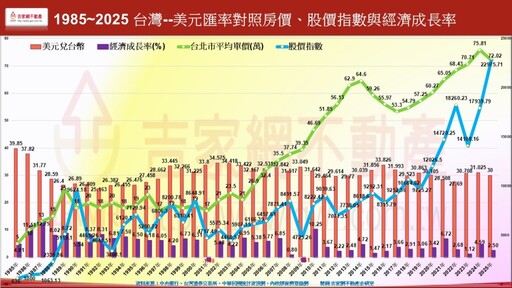 台幣急升添房市活水 李同榮:不利長期走勢