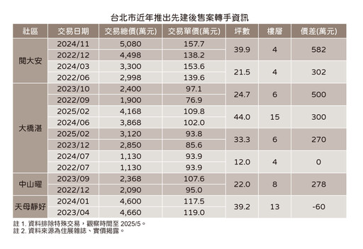 免爛尾還即刻增值 先建後售案不到兩年轉手價差500萬