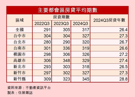30年期房貸成主流 七都平均房貸期數都超過26年