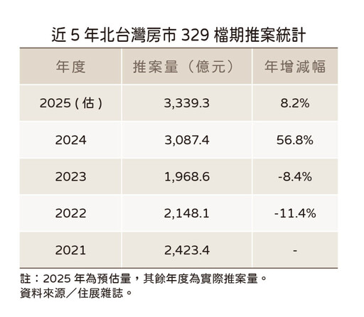 蛇年房市春回大地 無望三二九檔期創新高也救不了