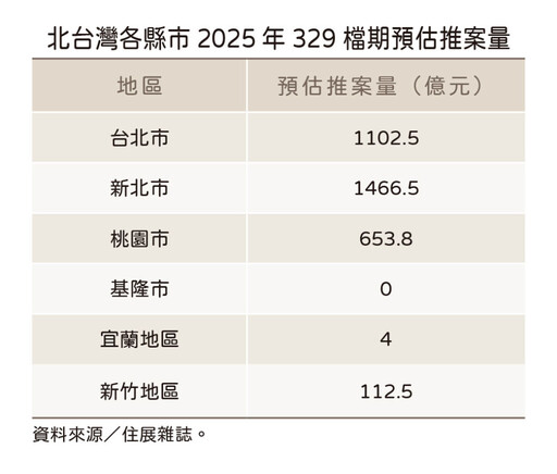 蛇年房市春回大地 無望三二九檔期創新高也救不了