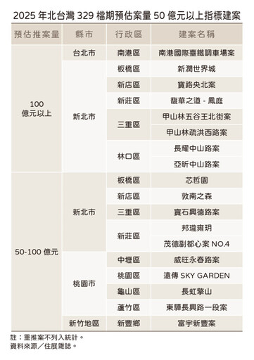 蛇年房市春回大地 無望三二九檔期創新高也救不了