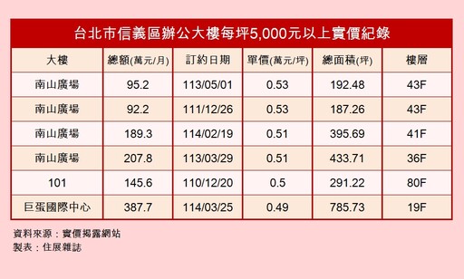 比價外溢效應 『巨蛋國際中心』租金調漲機制直逼信義區高價水準