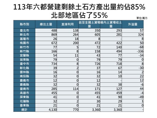跨部會強化營建土石方管理 劉世芳：導入科技打擊非法棄置行為