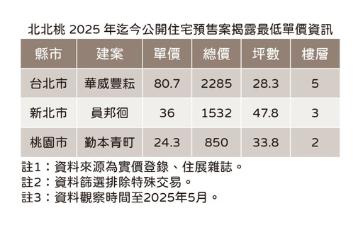 北北桃新案最低單價全面走高 台北市一坪多20萬
