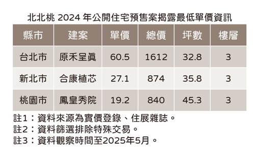 北北桃新案最低單價全面走高 台北市一坪多20萬
