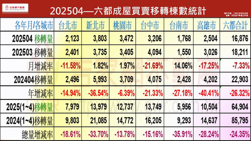 房市交易量年減逾2成 李同榮:下半年建商面臨三大困境