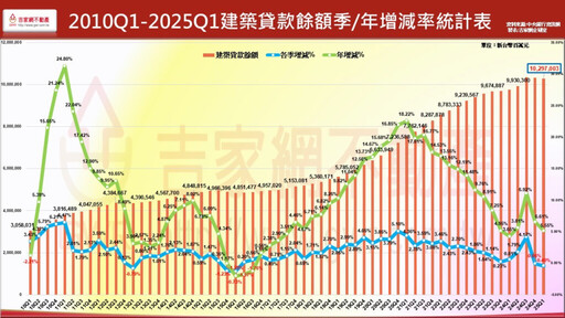 房市交易量年減逾2成 李同榮:下半年建商面臨三大困境