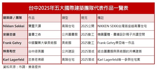 五大建築大師作品齊聚台中,城市天際線新篇章