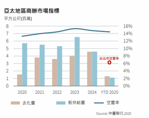 輝達台北設研發中心 仲量:市場難求頂級獨棟商辦