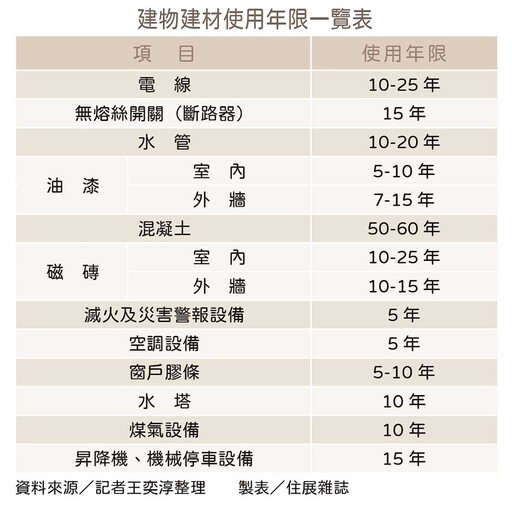 氣候變遷加速建材老化「時光刻痕」下的隱憂 老屋居安防線拉警報