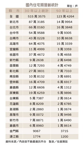 等不到危老 全台500萬戶老屋只能靠撐? 營建成本暴漲五倍 重建卡關淪居安未爆彈