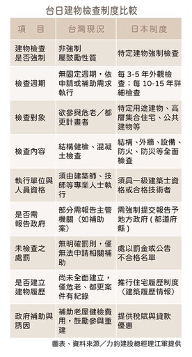 等不到危老 全台500萬戶老屋只能靠撐? 營建成本暴漲五倍 重建卡關淪居安未爆彈