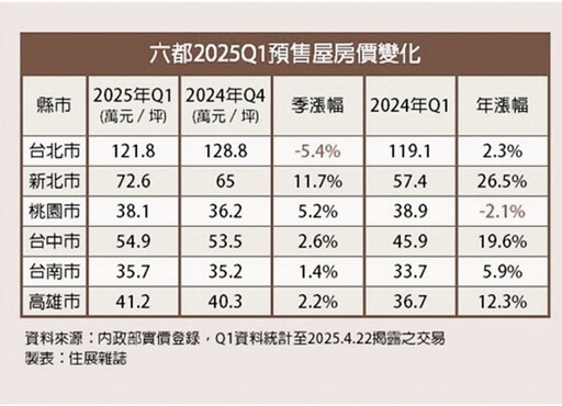 2025年6月房產大小事